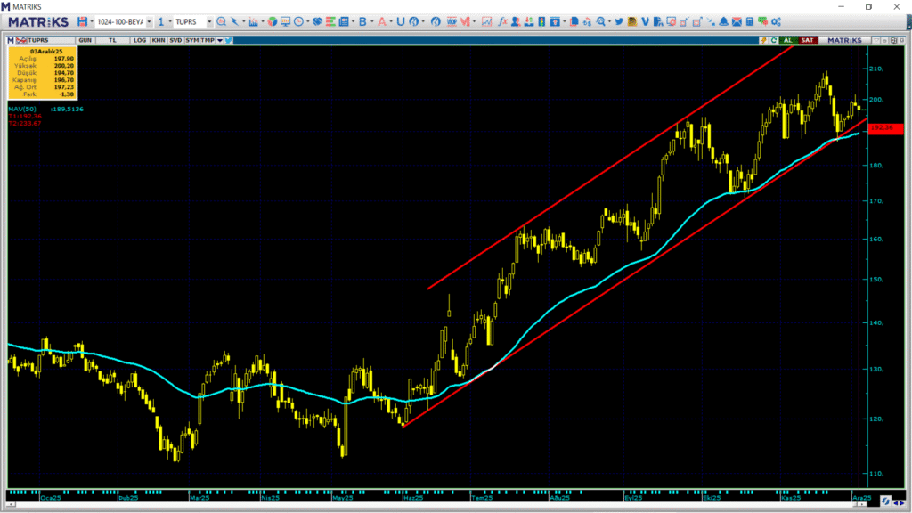 Tüpraş (TUPRS) hisseleri için 10 güncel hedef fiyat ve teknik analiz | Rota Borsa Tüpraş (TUPRS) hisseleri için 10 güncel hedef fiyat ve teknik analiz | Rota Borsa