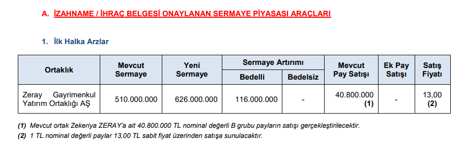 SPK bir şirketin halka arzına onay verdi | Rota Borsa