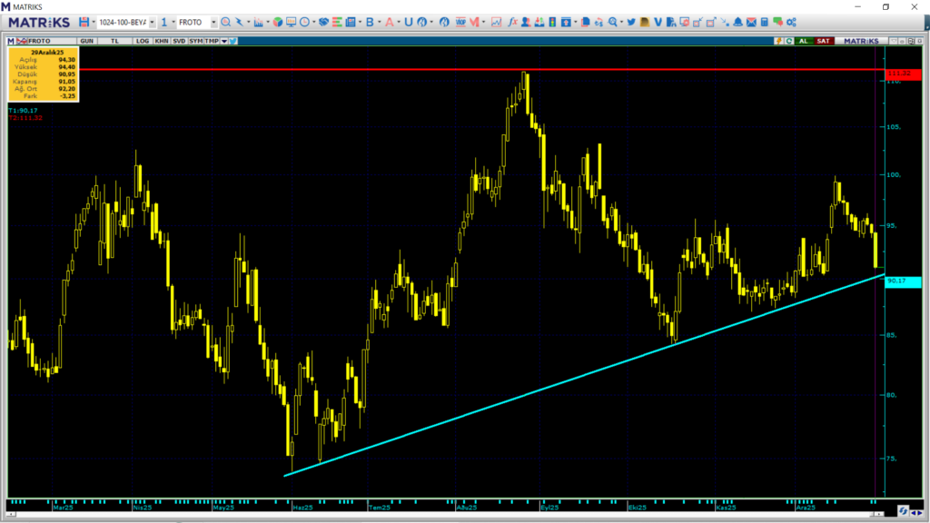 Ford Otomotiv (FROTO) teknik analizi ve yükseliş beklentisi | Rota Borsa
