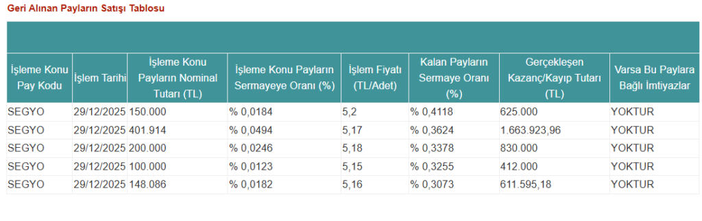 Şeker GYO'dan (SEGYO) hisse satış açıklaması | Rota Borsa