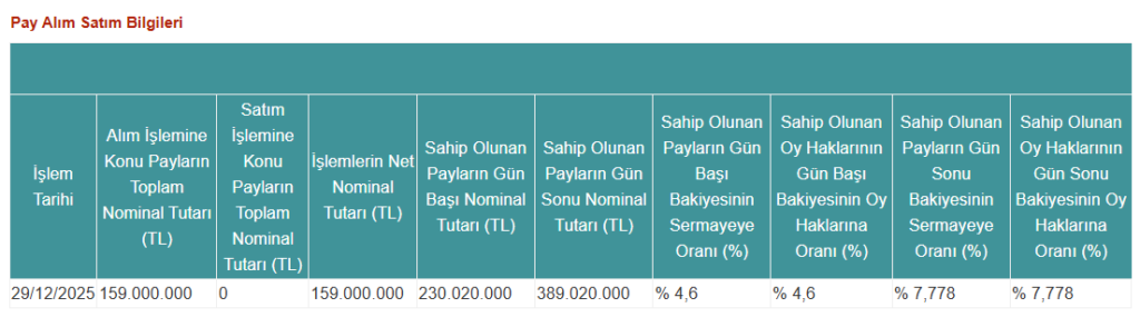 Pardus Portföy’den Peker GYO’da (PEKGY) hisse alış açıklaması | Rota Borsa