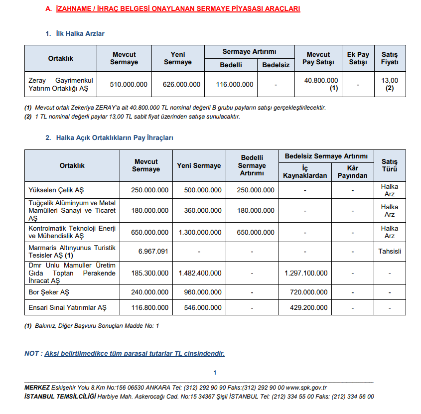 SPK Bülteni: 3 bedelli, 3 bedelsiz sermaye artırımı ve 1 halka arz onayı, 10 para cezası kararı | Rota Borsa