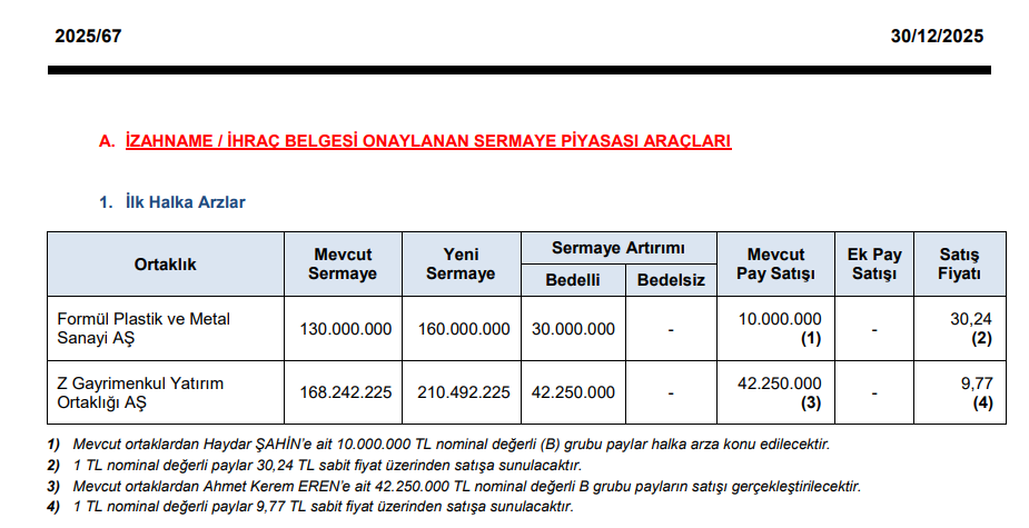 SPK'dan yılbaşı sürprizi! 2 şirketin daha halka arzına onay verildi | Rota Borsa SPK'dan yılbaşı sürprizi! 2 şirketin daha halka arzına onay verildi | Rota Borsa
