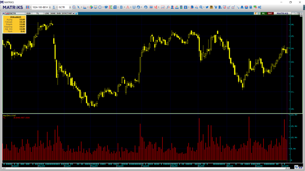 Türkiye İş Bankası (ISCTR) hisselerinde Bank of America (BofA) üzerinden yüklü alım | Rota Borsa