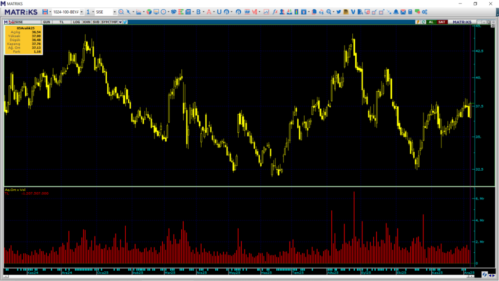 Şişecam (SISE) hisselerinde OYAK Yatırım üzerinden yüklü alım yapıldı | Rota Borsa