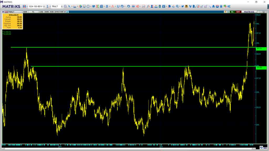 Türk Altın İşletmeleri (TRALT) hedef fiyatları ve teknik analizi | Rota Borsa Türk Altın İşletmeleri (TRALT) hedef fiyatları ve teknik analizi | Rota Borsa