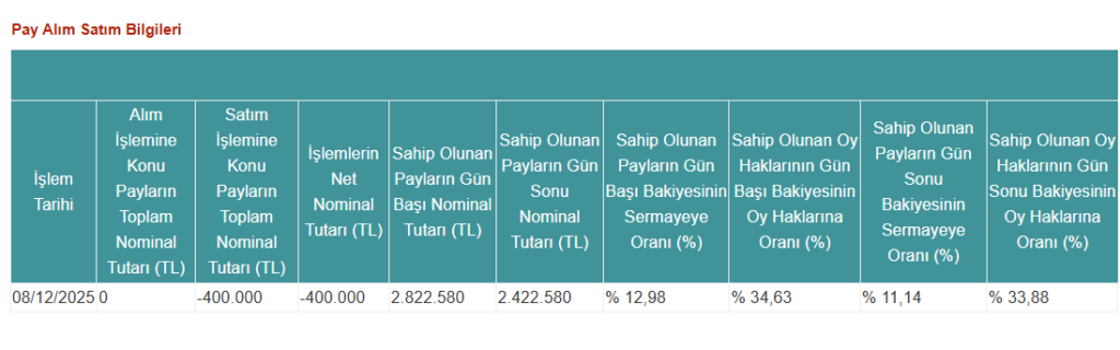 Mia Teknoloji (MIATK) halka açık şirkette hisse satışı yaptı | Rota Borsa