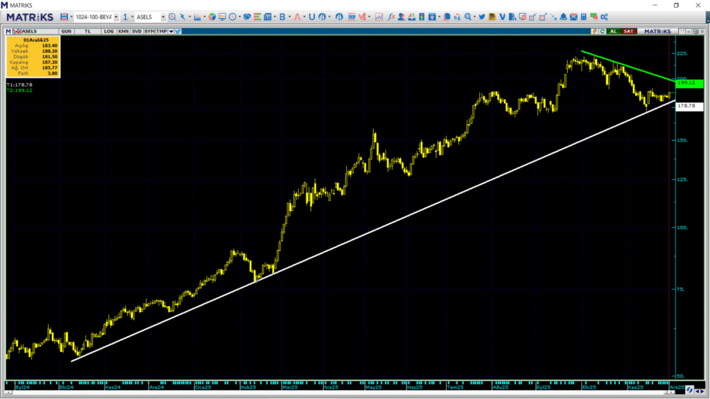 Aselsan (ASELS) hedef fiyatları ve teknik analizi | Rota Borsa Aselsan (ASELS) hedef fiyatları ve teknik analizi | Rota Borsa