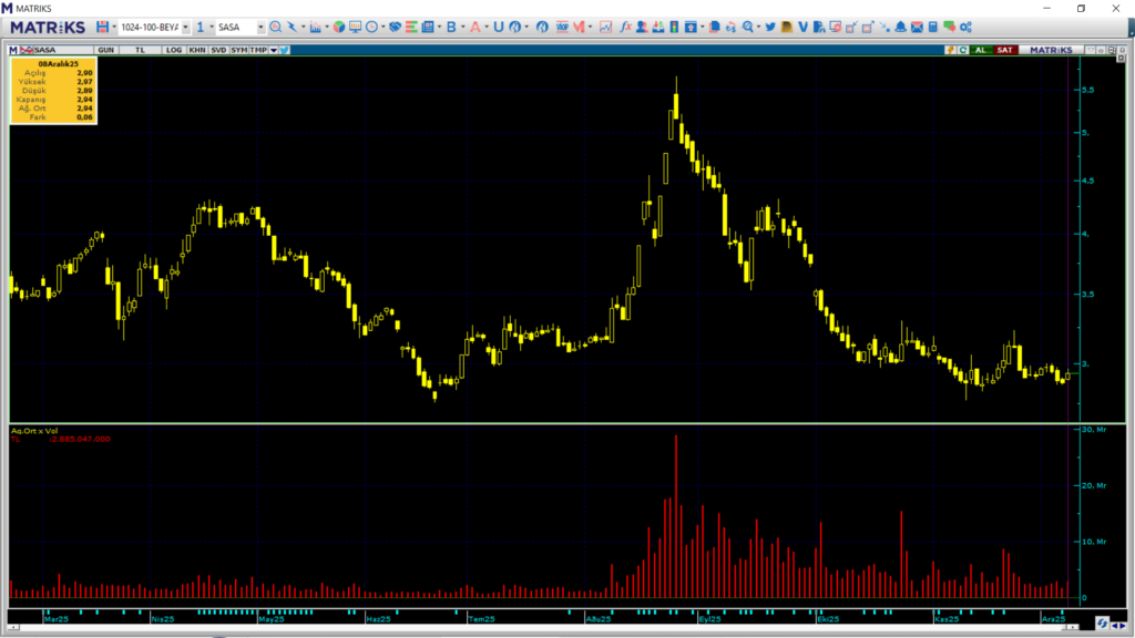 Sasa Polyester hisselerinde 2 kurum üzerinden yüklü alım | Rota Borsa Sasa Polyester hisselerinde 2 kurum üzerinden yüklü alım | Rota Borsa
