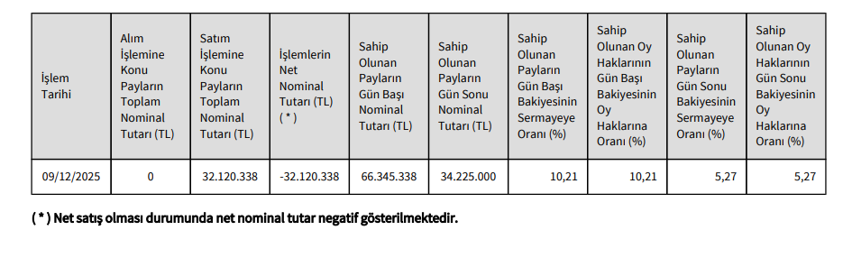 Sami Aslanhan'ın şirketinden Kontrolmatik'te (KONTR) hisse satış açıklaması | Rota Borsa