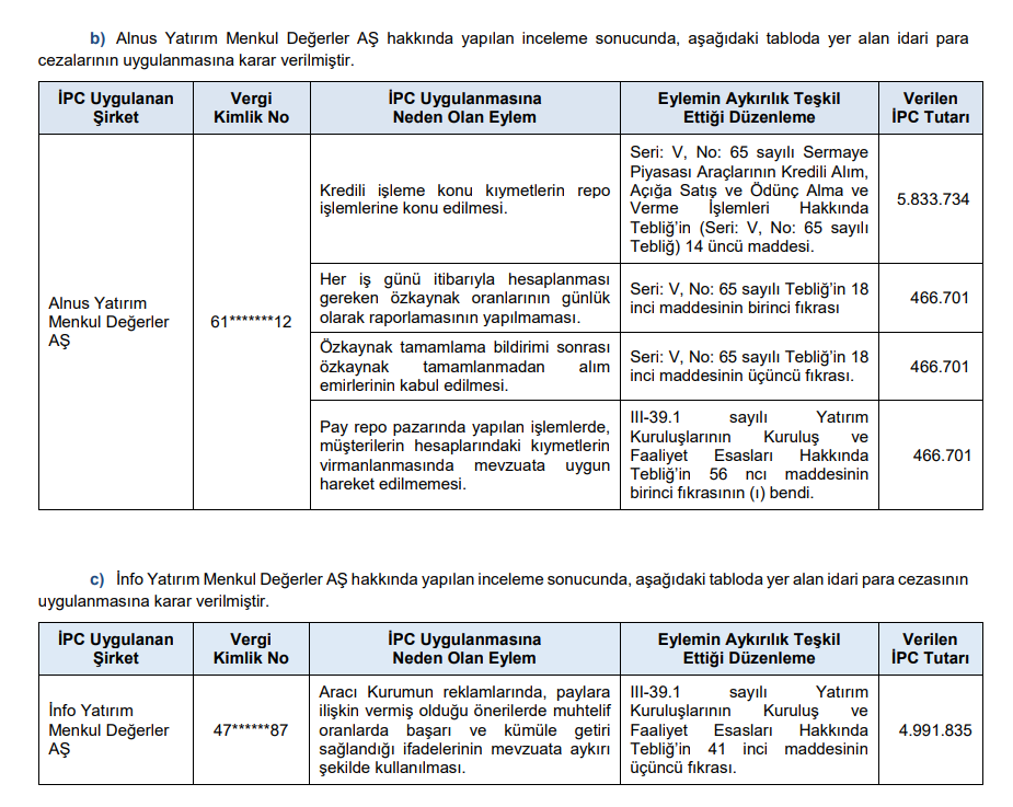 SPK'dan 2 aracı kurum ve bir kişiye para cezası kararı | Rota Borsa