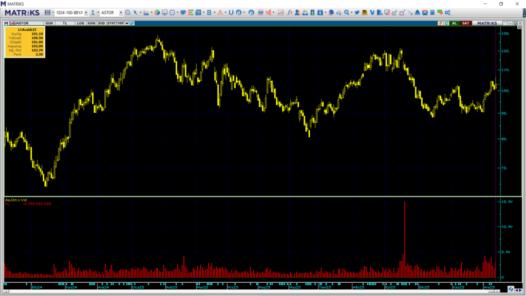 Astor Enerji (ASTOR) hisselerinde 2 kurum üzerinden yüklü alım | Rota Borsa