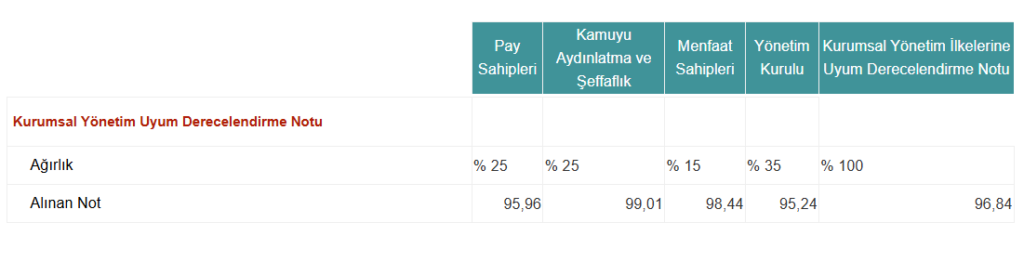 Şişecam (SISE) kurumsal yönetim derecelendirme notu açıklandı | Rota Borsa