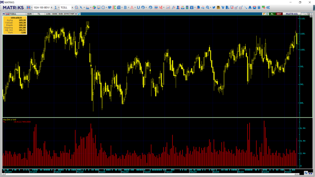 Turkcell (TCELL) hisselerinde 2 kurum üzerinden yüklü satış | Rota Borsa