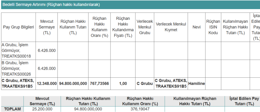 Bir şirket yüzde 376,19 bedelli, yüzde 2023,809 oranında bedelsiz sermaye artırımı kararı aldı | Rota Borsa