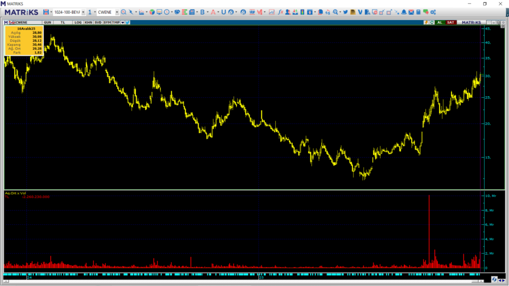 CW Enerji (CWENE) hisselerinde 2 kurum üzerinden yüklü alım | Rota Borsa