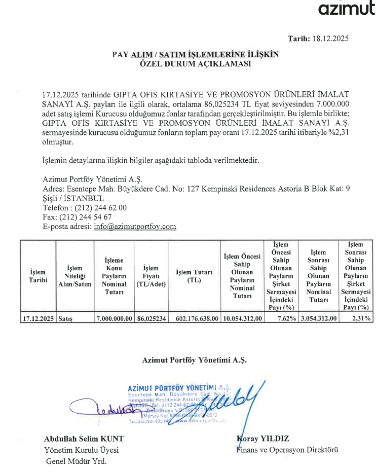 Azimut Portföy’den Gıpta Ofis’te (GIPTA) hisse satış açıklaması | Rota Borsa Azimut Portföy’den Gıpta Ofis’te (GIPTA) hisse satış açıklaması | Rota Borsa