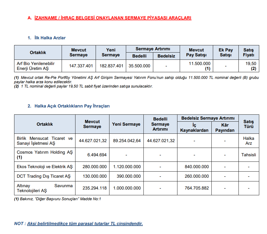 SPK Bülteni: 5 şirkete sermaye artırımı ve 1 şirkete halka arz onayı kararı! | Rota Borsa
