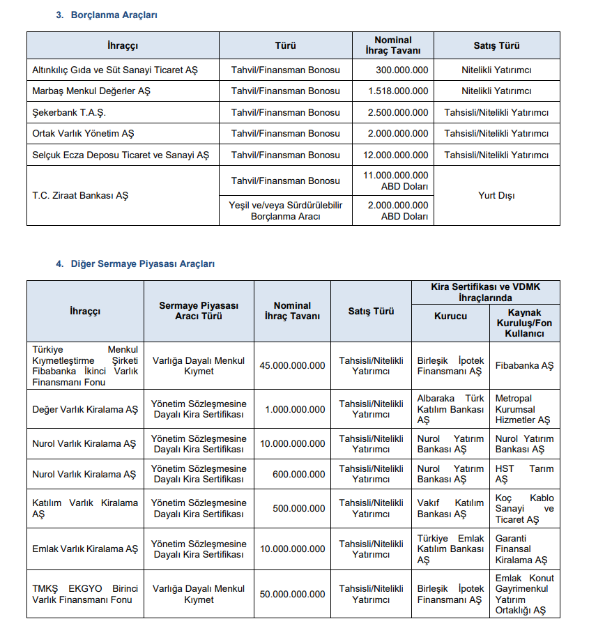 SPK Bülteni: 5 şirkete sermaye artırımı ve 1 şirkete halka arz onayı kararı! | Rota Borsa