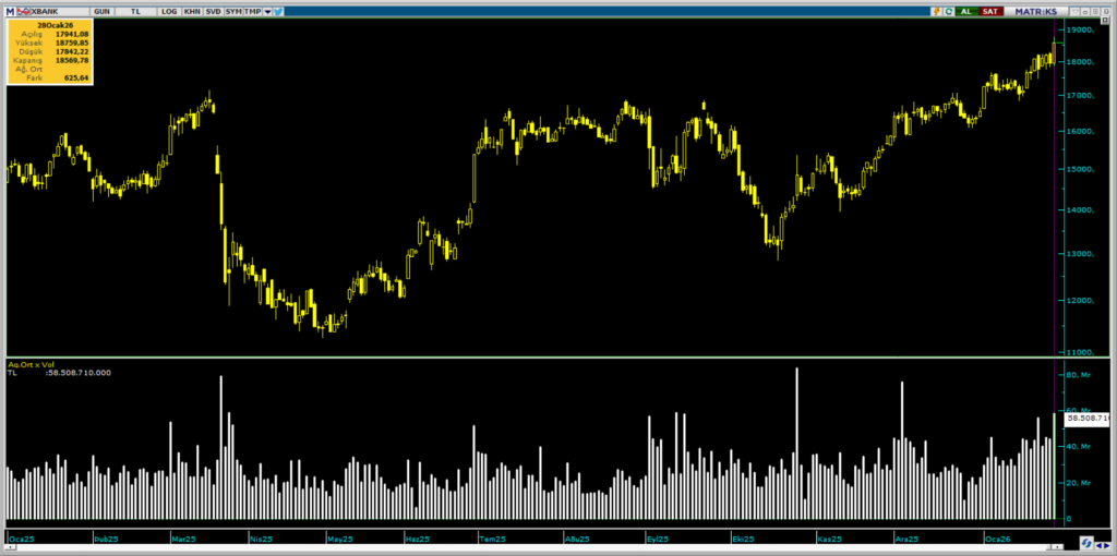 BofA'dan bankacılık endeksi hisselerinde yüklü alım | Rota Borsa