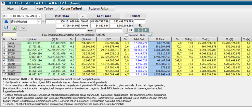 Deutsche Bank'ın en fazla aldığı 10 hisse | Rota Borsa