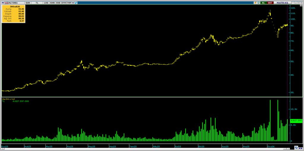 ALTIN.S1 Darphane Altın Sertifikası işlemlerinde bugün öne çıkanlar (29.01.2026) | Rota Borsa