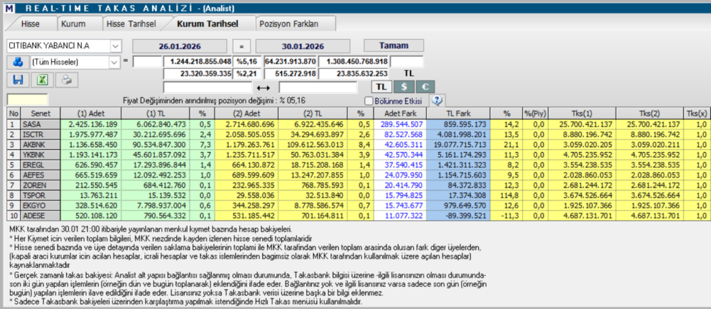 Citibank'ın en fazla aldığı 10 hisse | Rota Borsa Citibank'ın en fazla aldığı 10 hisse | Rota Borsa