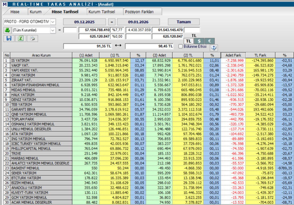 Ford Otomotiv (FROTO) hisseleri için güncel hedef fiyatlar ve teknik analiz | Rota Borsa