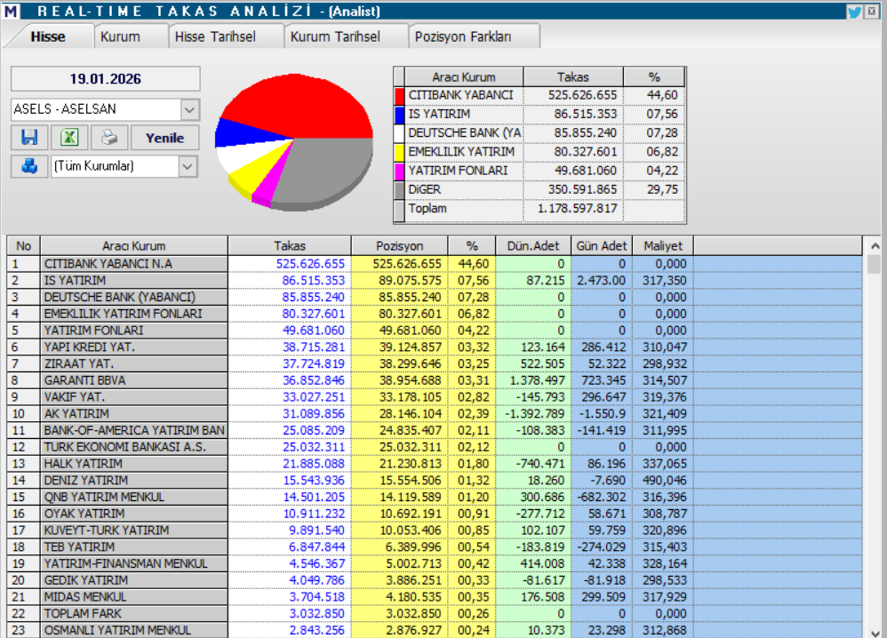 Aselsan (ASELS) hedef fiyatları ve teknik analizi | Rota Borsa