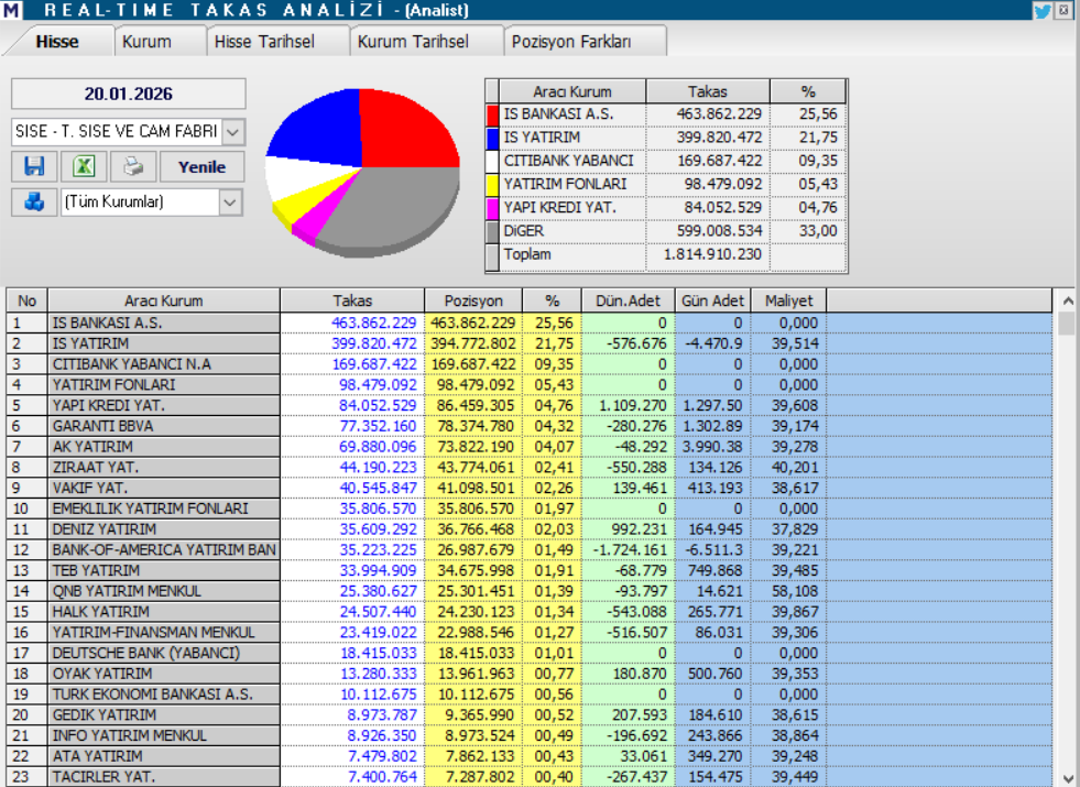 Şişecam (SISE) hedef fiyatları ve teknik analizi | Rota Borsa