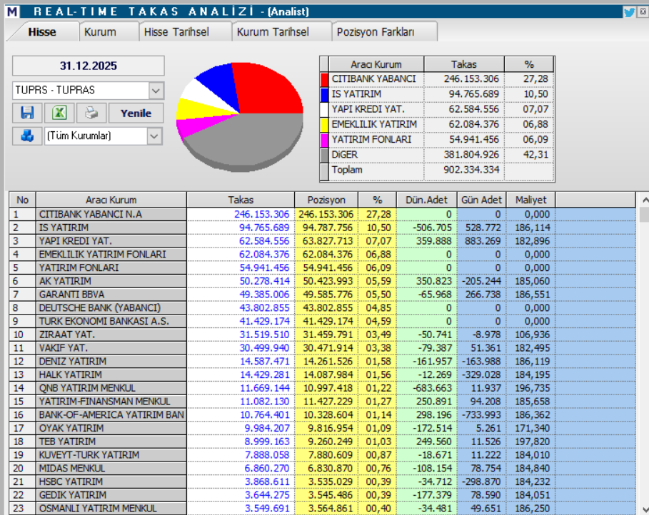 Tüpraş (TUPRS) hisseleri için 11 farklı hedef fiyat ve teknik analiz | Rota Borsa Tüpraş (TUPRS) hisseleri için 11 farklı hedef fiyat ve teknik analiz | Rota Borsa