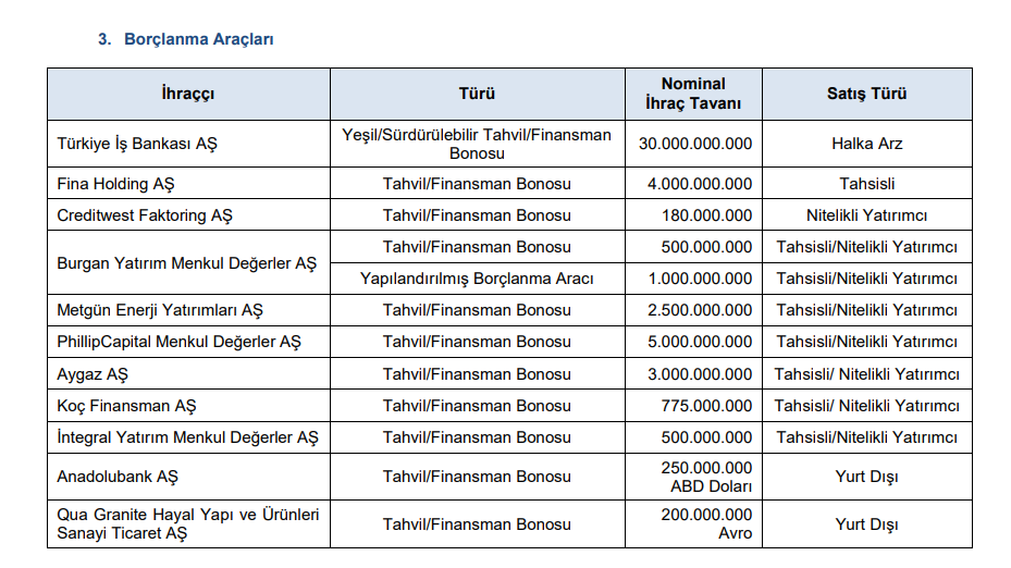 SPK 11 şirketin başvurusuna onay verdi | Rota Borsa