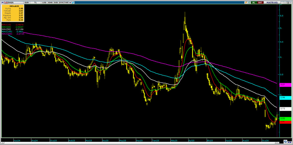 Sasa Polyester (SASA) hisse yorumu ve güncel teknik analizi | Rota Borsa