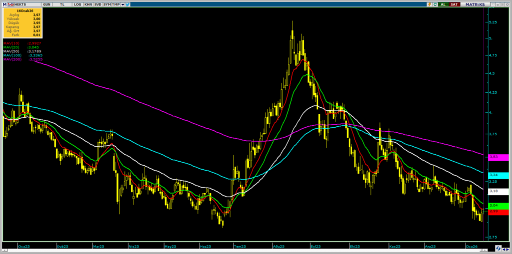 Hektaş (HEKTS) hedef fiyatı ve teknik analizi | Rota Borsa
