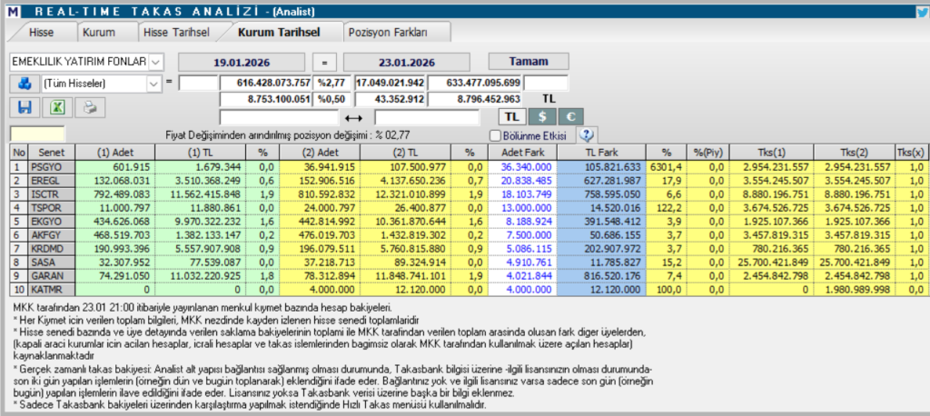 Emeklilik fonlarının en fazla aldığı 10 hisse | Rota Borsa Emeklilik fonlarının en fazla aldığı 10 hisse | Rota Borsa