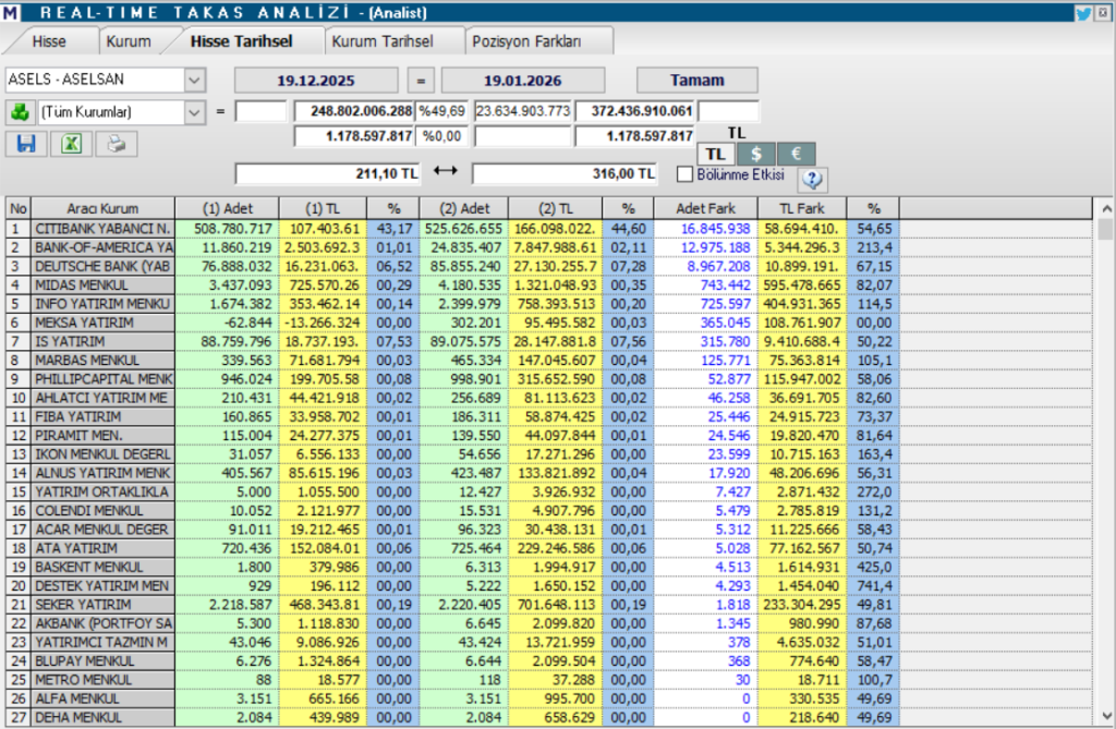 Aselsan (ASELS) hedef fiyatları ve teknik analizi | Rota Borsa