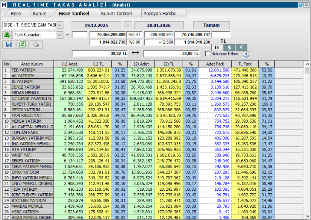 Şişecam (SISE) hedef fiyatları ve teknik analizi | Rota Borsa