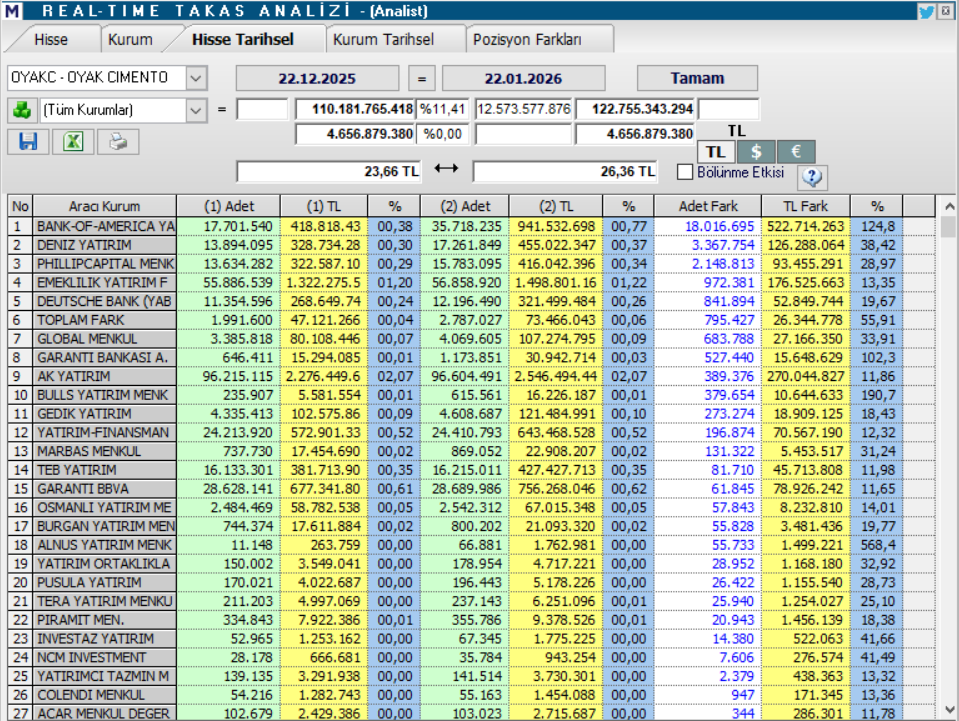 Oyak Çimento (OYAKC) hisseleri için 8 hedef fiyat ve teknik analiz | Rota Borsa