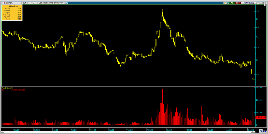 HSBC, Sasa Polyester'de (SASA) hisse satışlarına devam ediyor | Rota Borsa