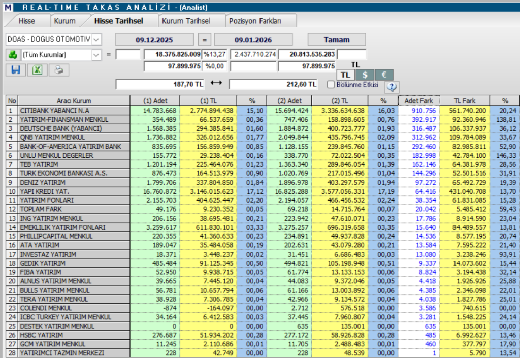 Doğuş Otomotiv (DOAS) hisseleri için 8 hedef fiyat ve güncel teknik analiz | Rota Borsa