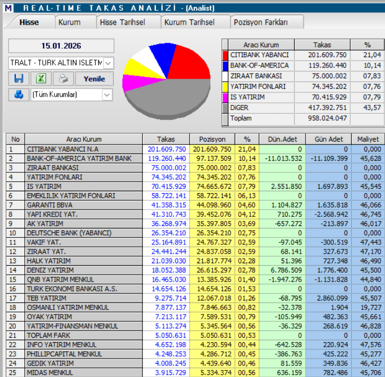 Türk Altın İşletmeleri (TRALT) hisse yorumu, hedef fiyatları ve teknik analizi | Rota Borsa