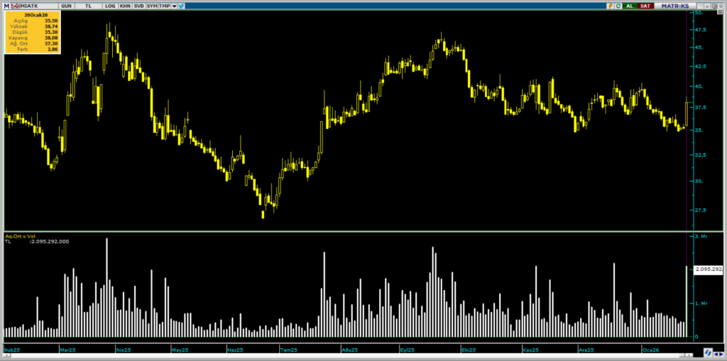 Mia Teknoloji (MIATK) hisselerinde Bulls Yatırım üzerinden yüklü alım | Rota Borsa Mia Teknoloji (MIATK) hisselerinde Bulls Yatırım üzerinden yüklü alım | Rota Borsa