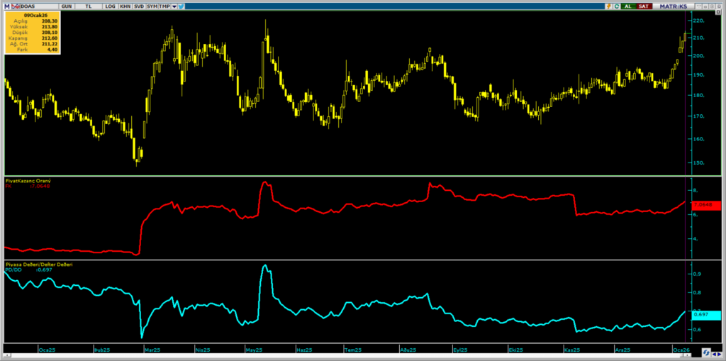 Doğuş Otomotiv (DOAS) hisseleri için 8 hedef fiyat ve güncel teknik analiz | Rota Borsa