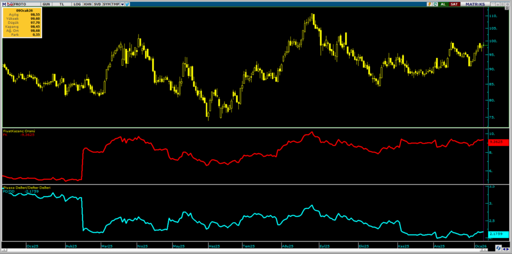 Ford Otomotiv (FROTO) hisseleri için güncel hedef fiyatlar ve teknik analiz | Rota Borsa