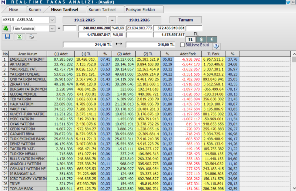 Aselsan (ASELS) hedef fiyatları ve teknik analizi | Rota Borsa