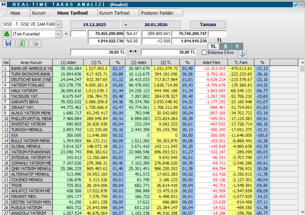 Şişecam (SISE) hedef fiyatları ve teknik analizi | Rota Borsa