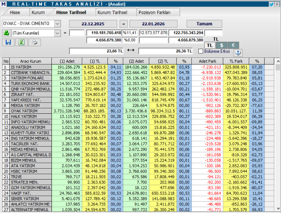 Oyak Çimento (OYAKC) hisseleri için 8 hedef fiyat ve teknik analiz | Rota Borsa