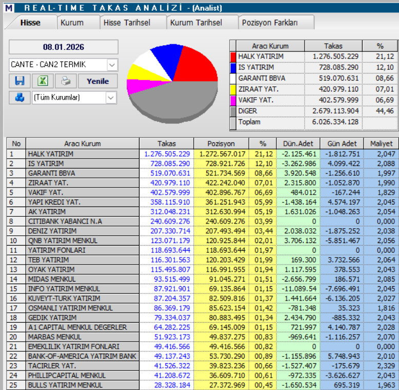 Çan2 Termik (CANTE) hisse yorumu ve teknik analizi | Rota Borsa