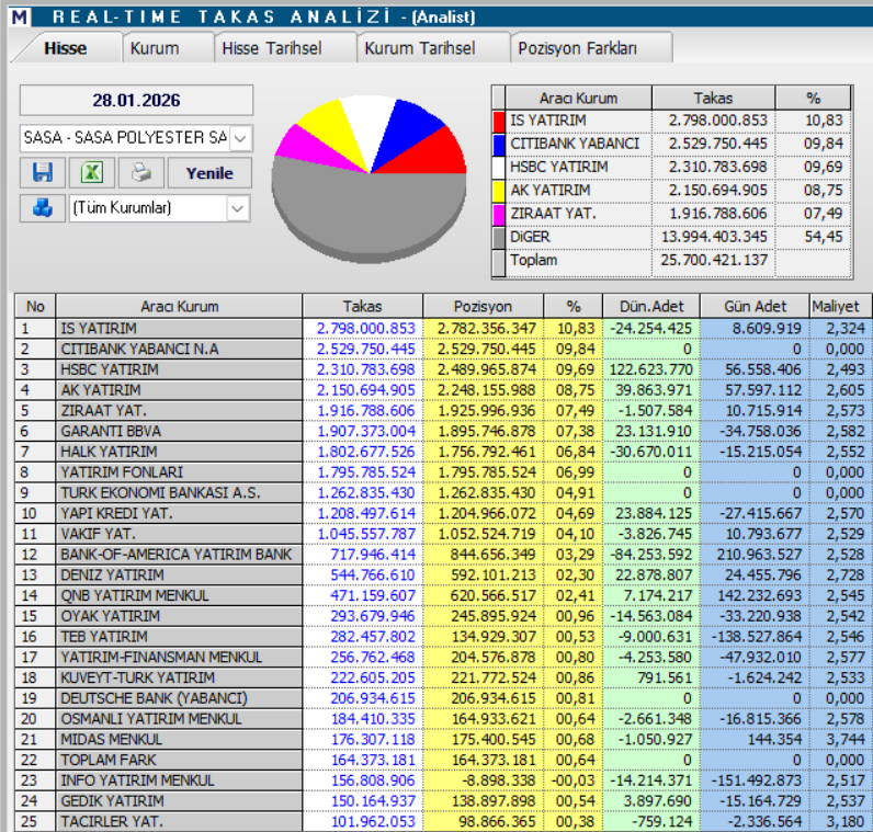 Sasa Polyester (SASA) hisse yorumu ve güncel teknik analizi | Rota Borsa
