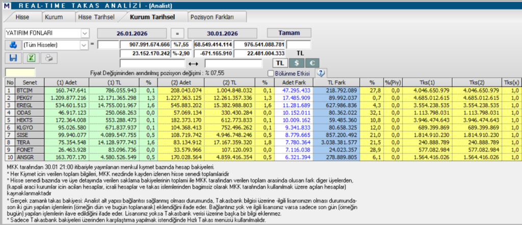 Yatırım fonlarının en fazla aldığı 10 hisse | Rota Borsa Yatırım fonlarının en fazla aldığı 10 hisse | Rota Borsa